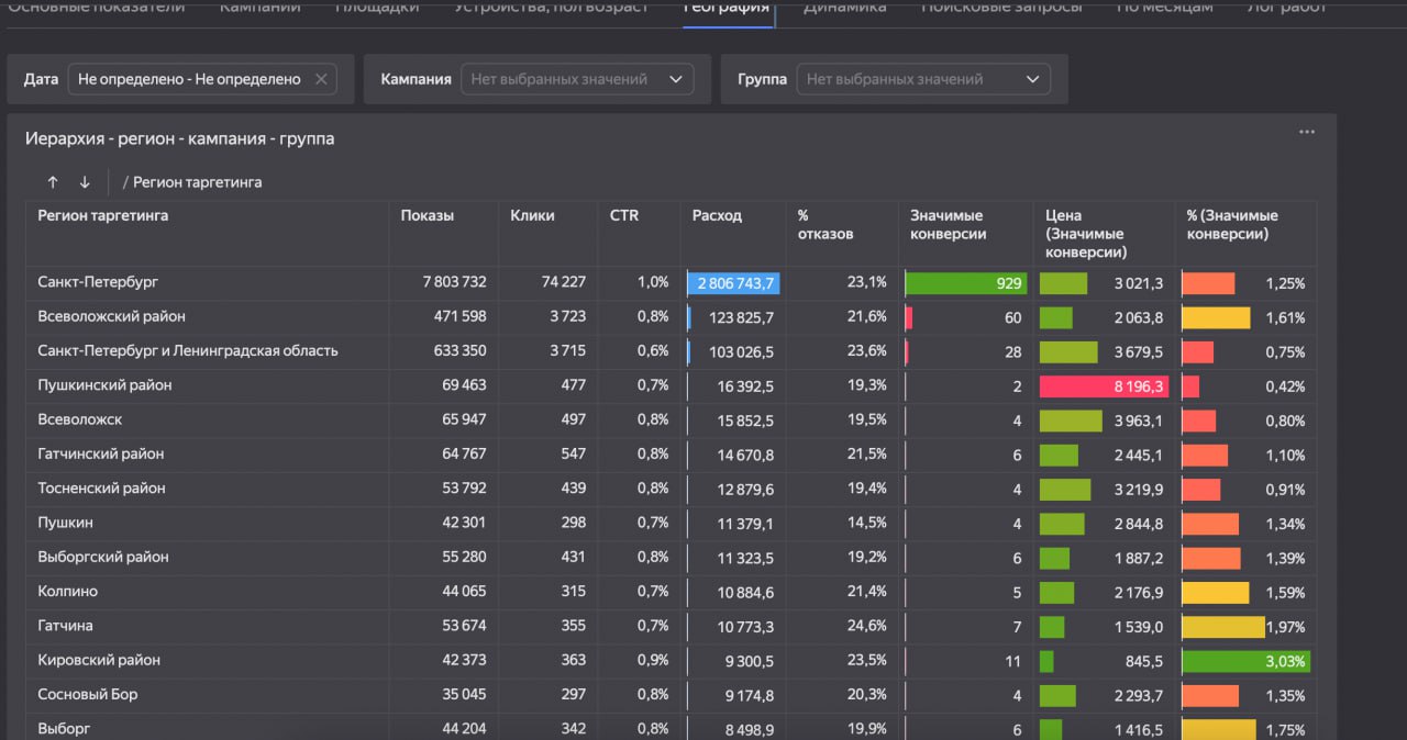 SEO Performance Dashboard
